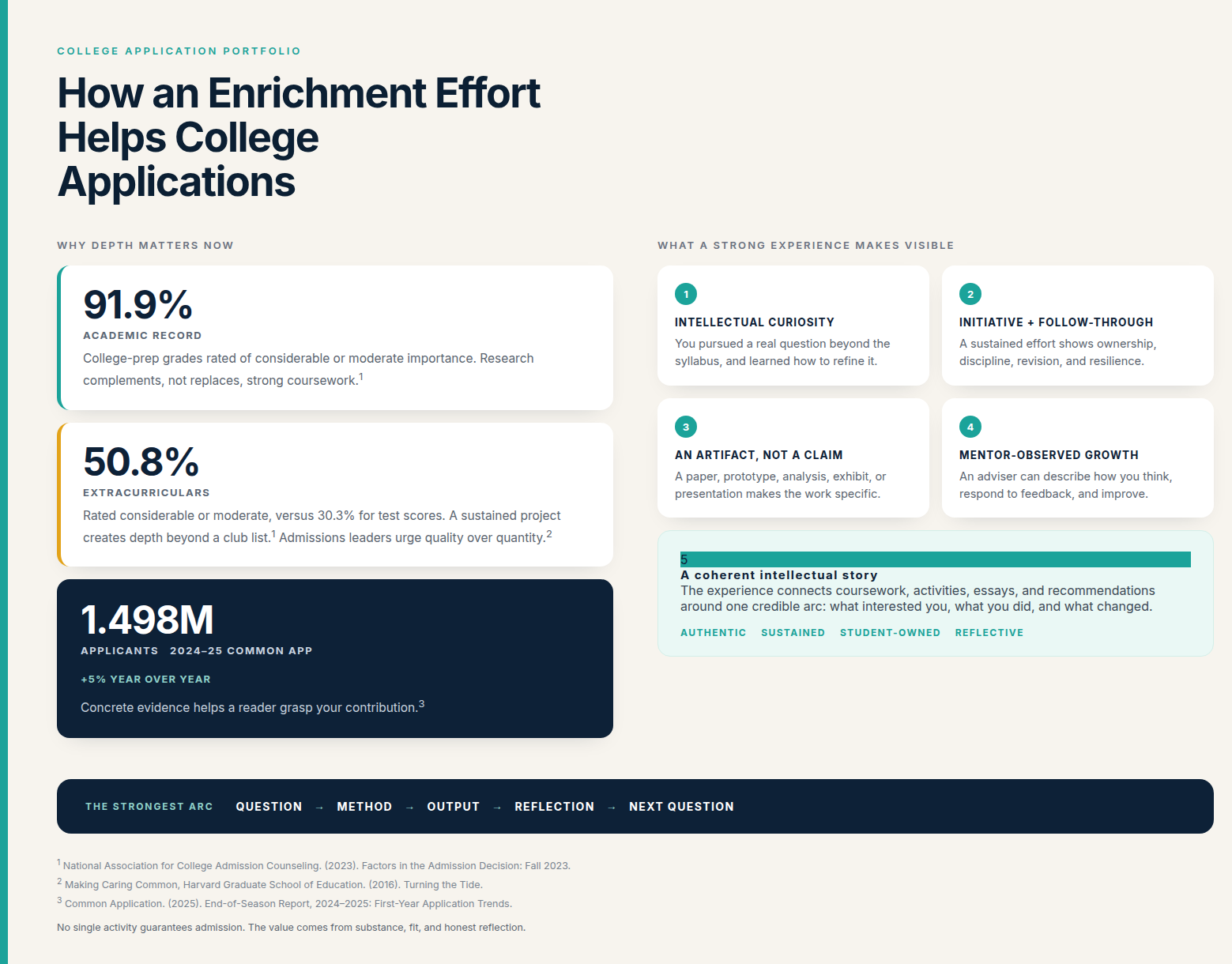 Infographic titled How an Enrichment Effort Helps College Applications. It outlines why depth matters in a college application portfolio, including academic record, extracurriculars, and applicant volume, and what a strong enrichment experience can make visible: intellectual curiosity, follow-through, a real artifact, mentor-observed growth, and a coherent intellectual story.